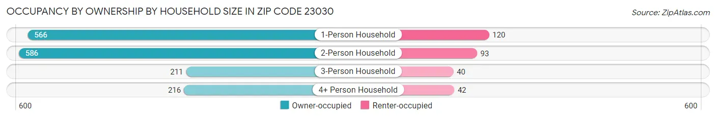 Occupancy by Ownership by Household Size in Zip Code 23030