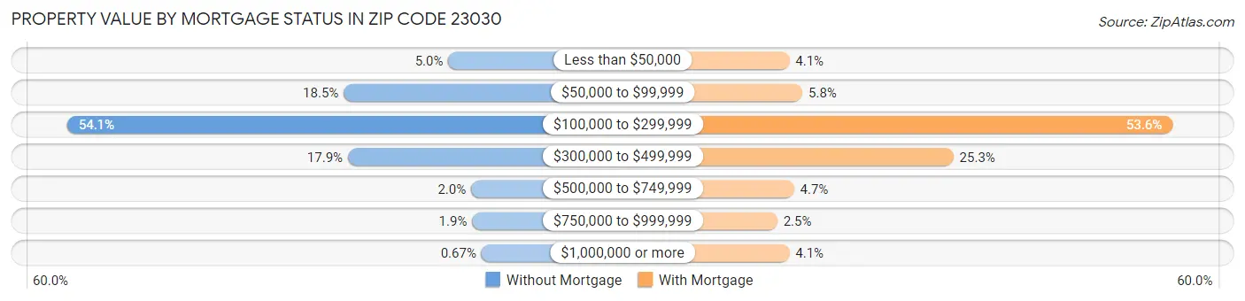 Property Value by Mortgage Status in Zip Code 23030