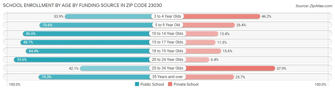 School Enrollment by Age by Funding Source in Zip Code 23030