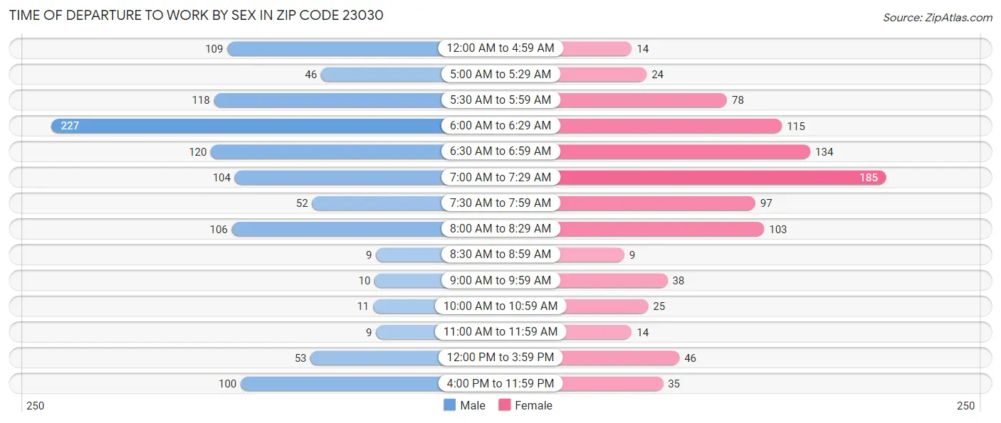 Time of Departure to Work by Sex in Zip Code 23030