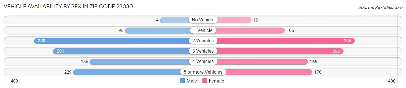 Vehicle Availability by Sex in Zip Code 23030