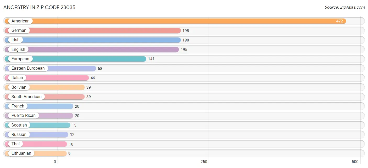 Ancestry in Zip Code 23035