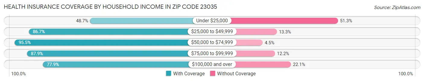 Health Insurance Coverage by Household Income in Zip Code 23035