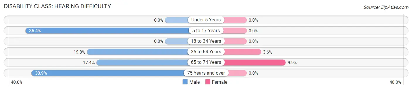 Disability in Zip Code 23035: <span>Hearing Difficulty</span>