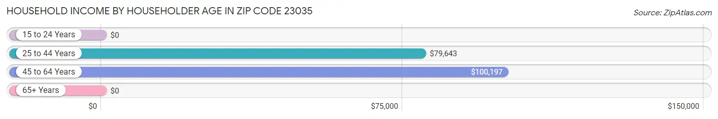 Household Income by Householder Age in Zip Code 23035