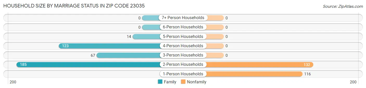 Household Size by Marriage Status in Zip Code 23035