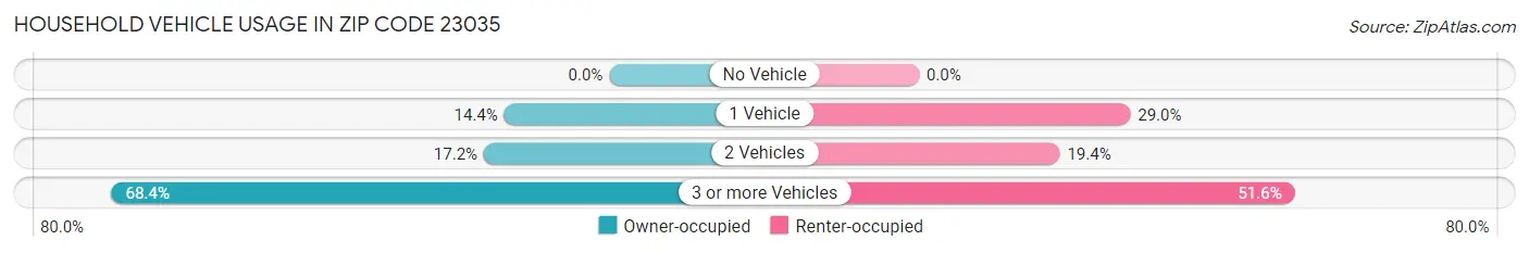 Household Vehicle Usage in Zip Code 23035