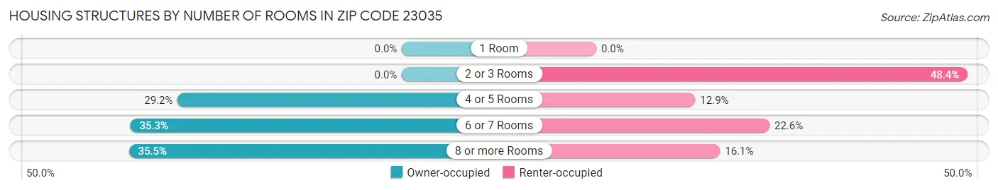 Housing Structures by Number of Rooms in Zip Code 23035