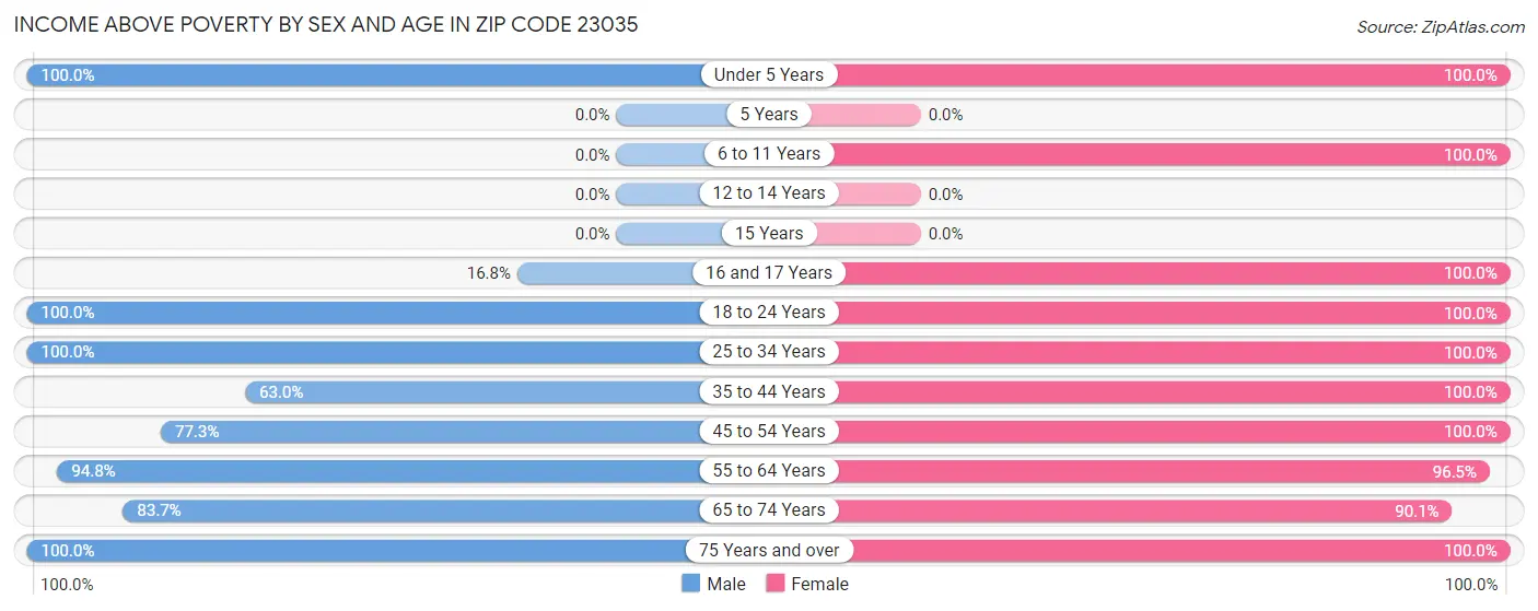 Income Above Poverty by Sex and Age in Zip Code 23035