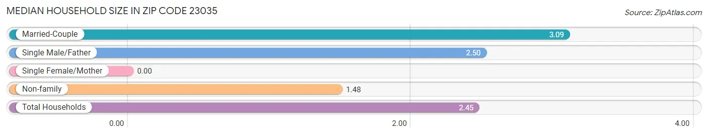 Median Household Size in Zip Code 23035