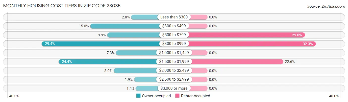 Monthly Housing Cost Tiers in Zip Code 23035