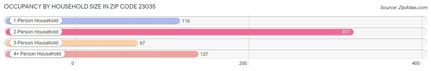 Occupancy by Household Size in Zip Code 23035