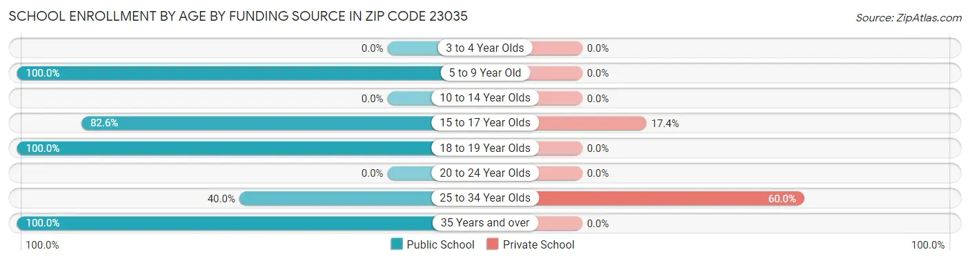 School Enrollment by Age by Funding Source in Zip Code 23035
