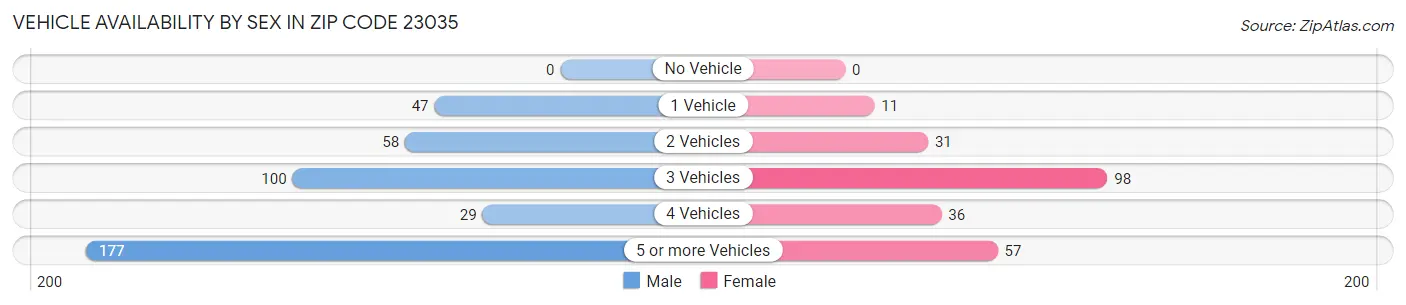 Vehicle Availability by Sex in Zip Code 23035