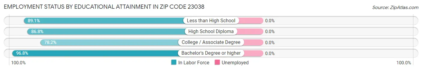 Employment Status by Educational Attainment in Zip Code 23038