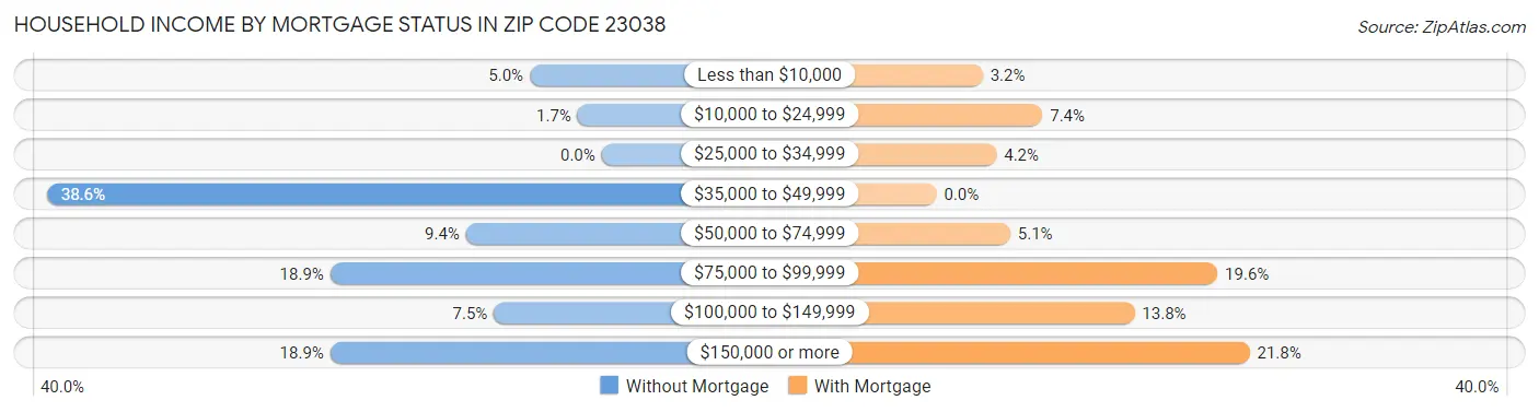 Household Income by Mortgage Status in Zip Code 23038