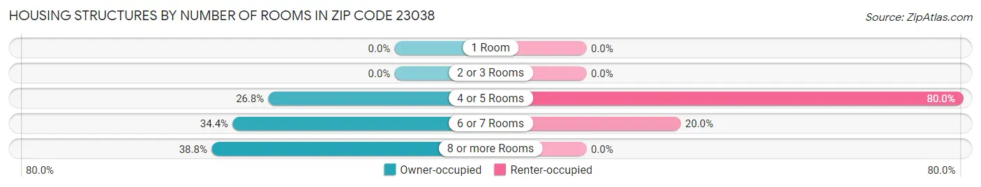 Housing Structures by Number of Rooms in Zip Code 23038