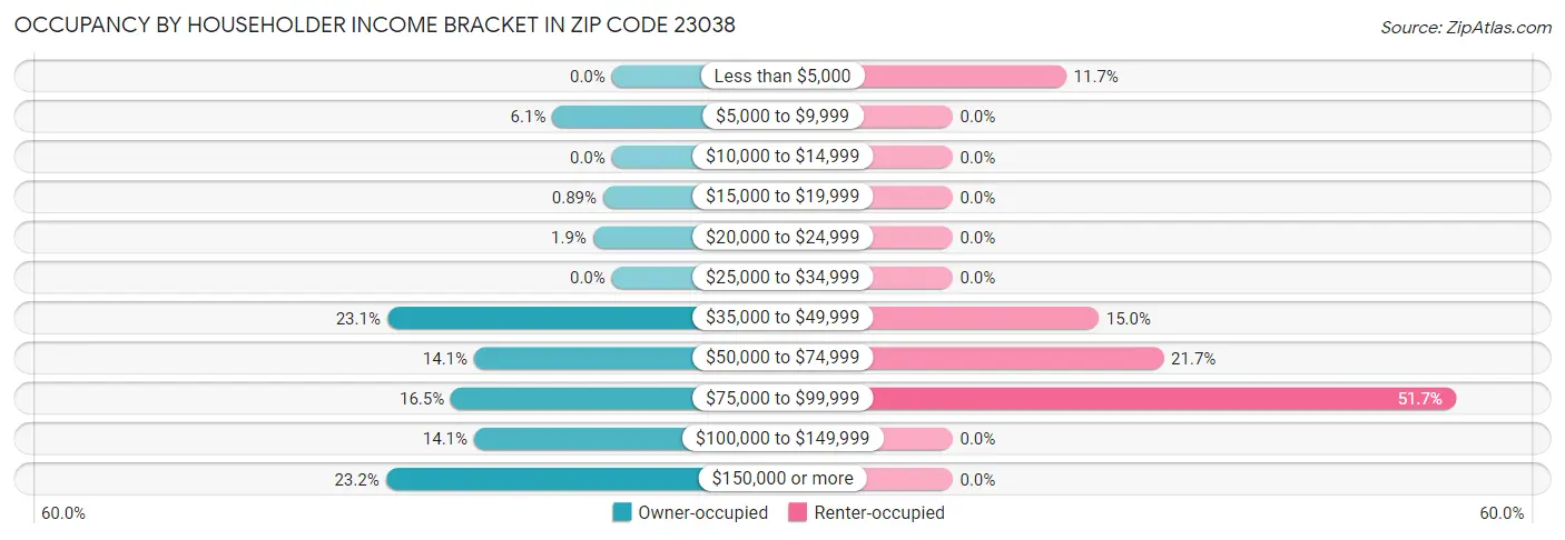 Occupancy by Householder Income Bracket in Zip Code 23038