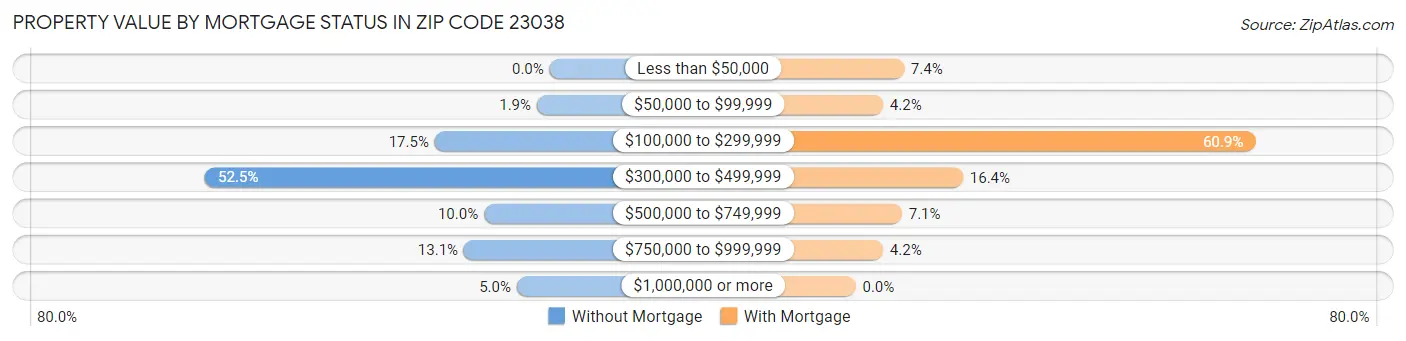 Property Value by Mortgage Status in Zip Code 23038