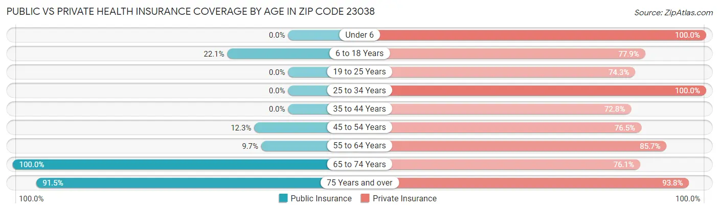 Public vs Private Health Insurance Coverage by Age in Zip Code 23038