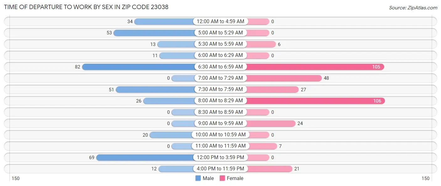 Time of Departure to Work by Sex in Zip Code 23038