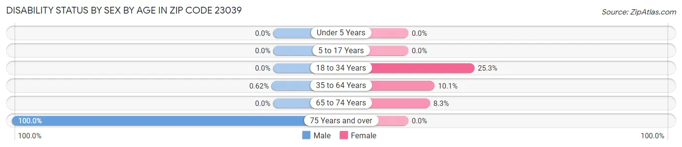 Disability Status by Sex by Age in Zip Code 23039