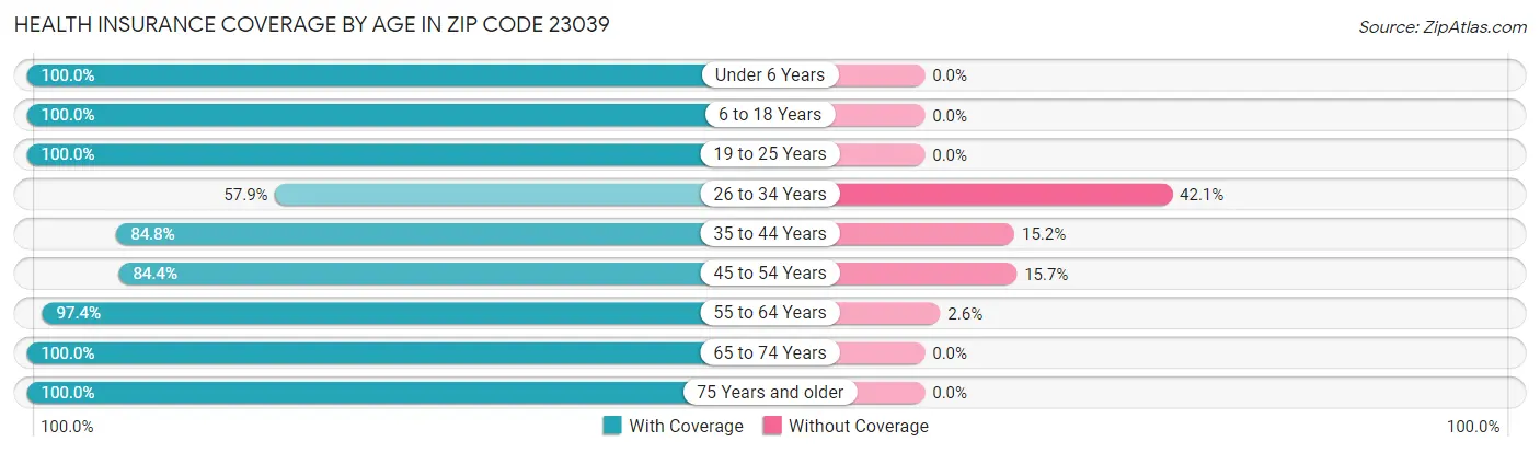 Health Insurance Coverage by Age in Zip Code 23039