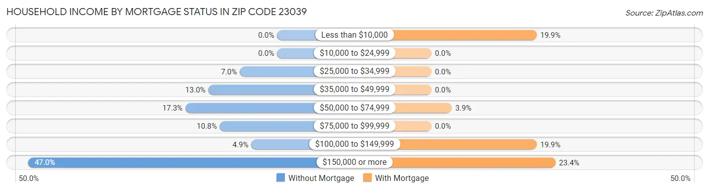 Household Income by Mortgage Status in Zip Code 23039