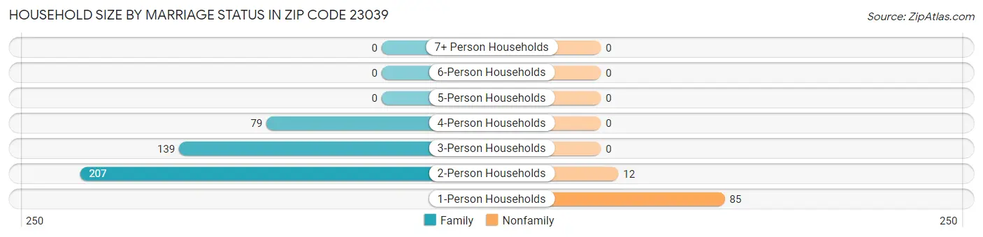 Household Size by Marriage Status in Zip Code 23039