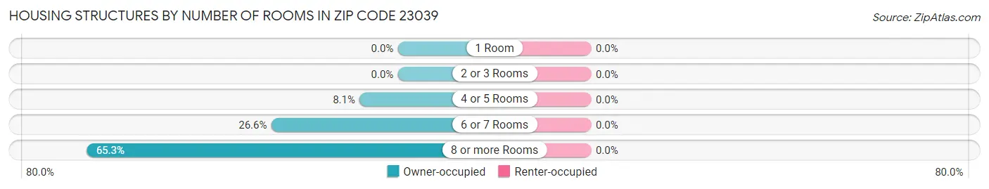 Housing Structures by Number of Rooms in Zip Code 23039