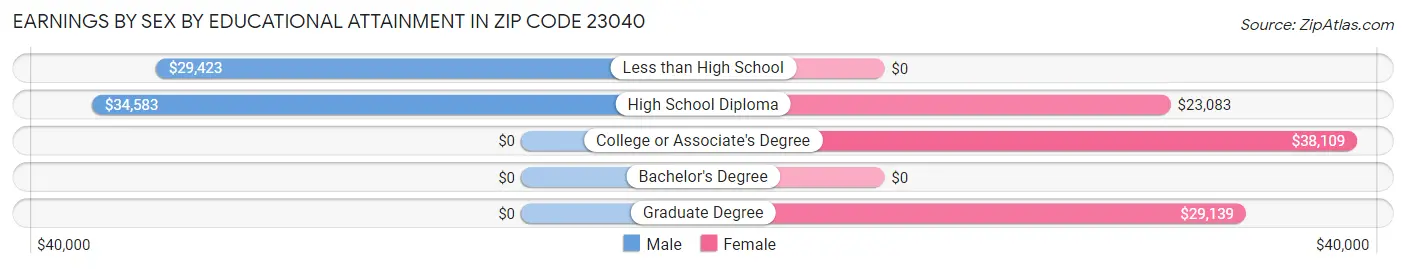 Earnings by Sex by Educational Attainment in Zip Code 23040