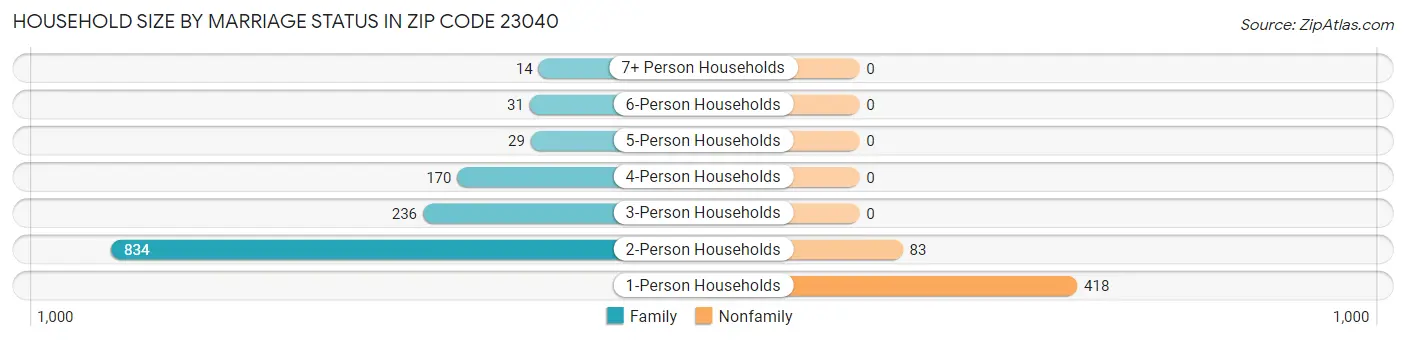 Household Size by Marriage Status in Zip Code 23040