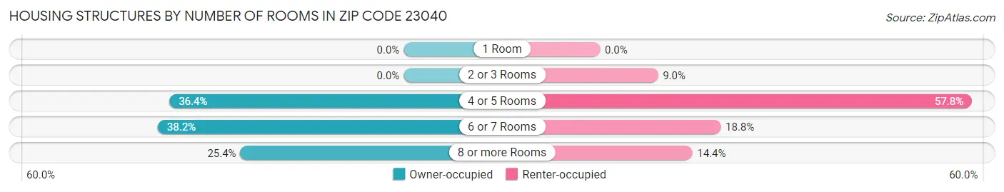 Housing Structures by Number of Rooms in Zip Code 23040