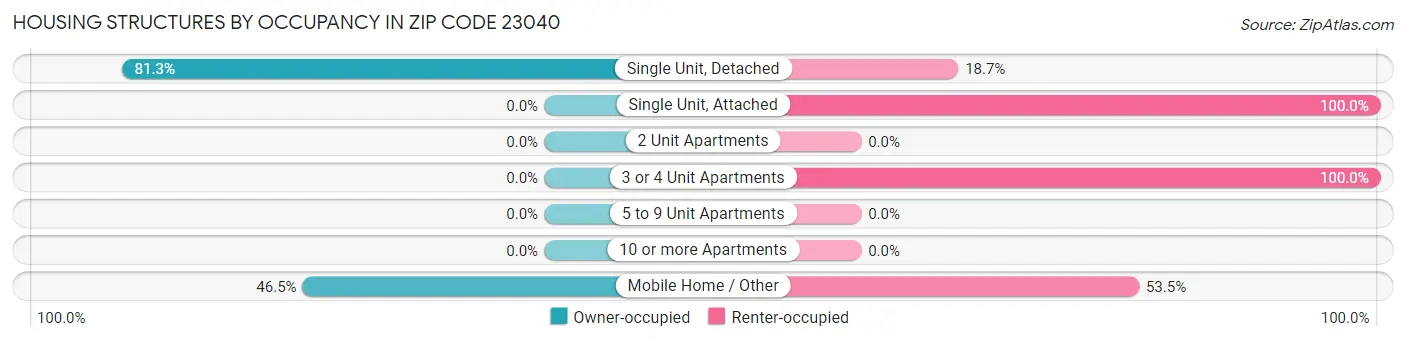 Housing Structures by Occupancy in Zip Code 23040