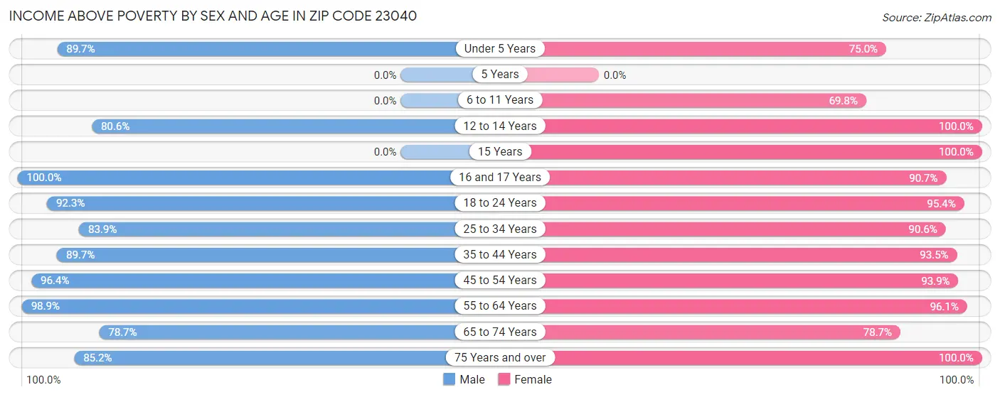 Income Above Poverty by Sex and Age in Zip Code 23040
