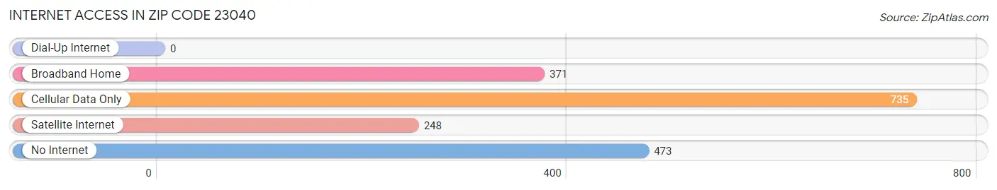 Internet Access in Zip Code 23040