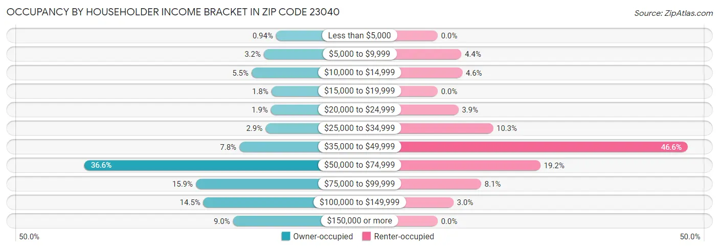 Occupancy by Householder Income Bracket in Zip Code 23040