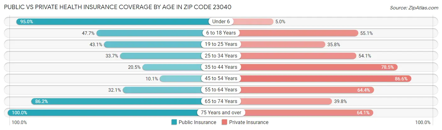 Public vs Private Health Insurance Coverage by Age in Zip Code 23040