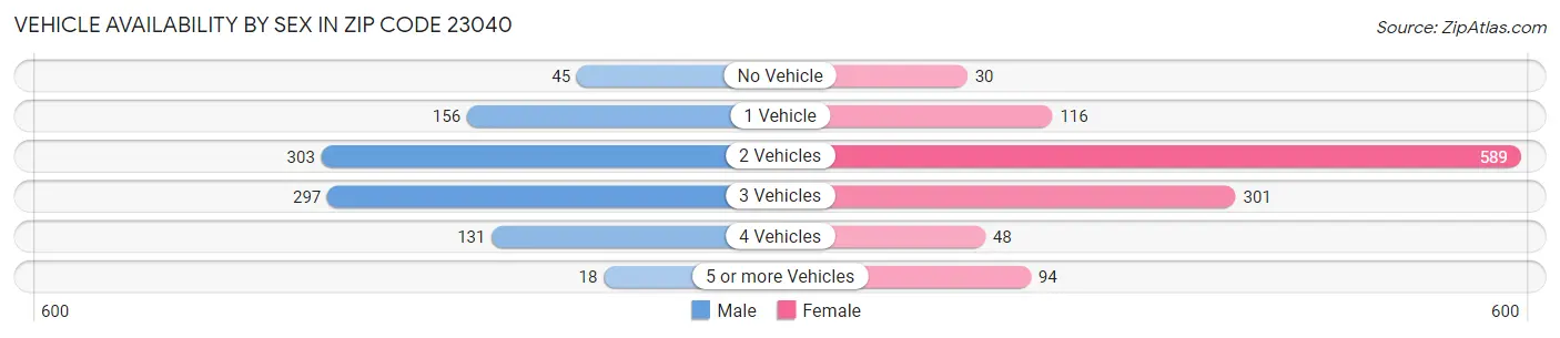 Vehicle Availability by Sex in Zip Code 23040