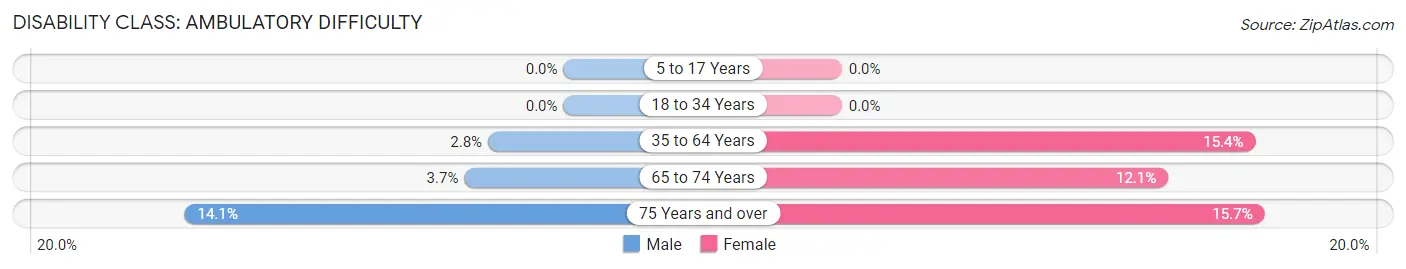 Disability in Zip Code 23043: <span>Ambulatory Difficulty</span>