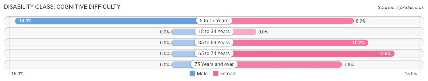 Disability in Zip Code 23043: <span>Cognitive Difficulty</span>