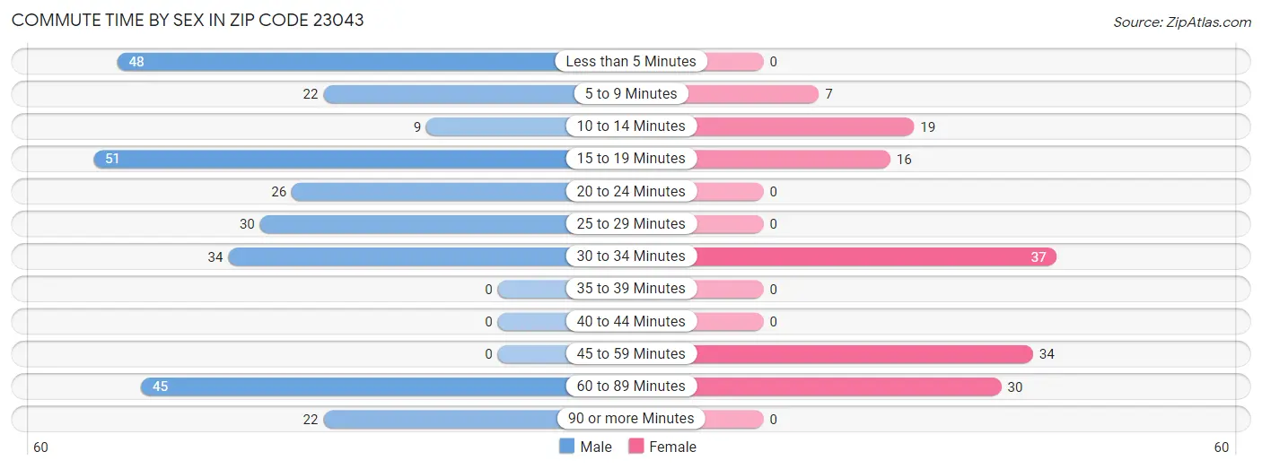 Commute Time by Sex in Zip Code 23043