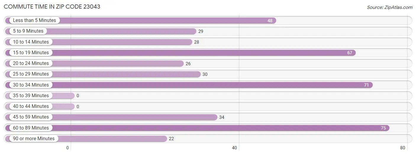 Commute Time in Zip Code 23043