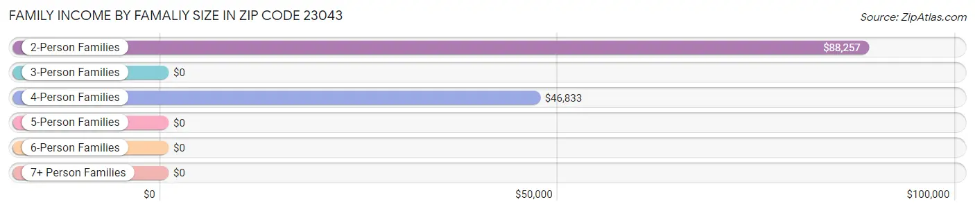 Family Income by Famaliy Size in Zip Code 23043