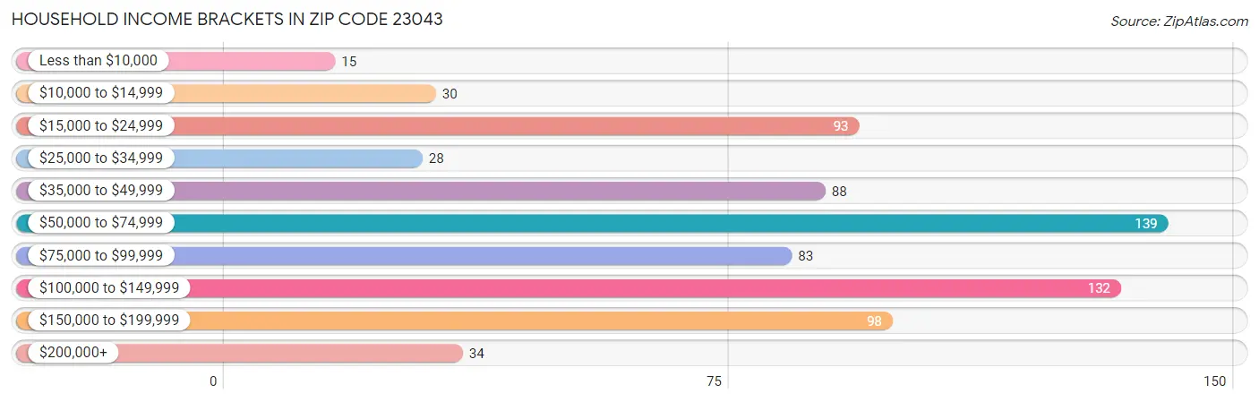 Household Income Brackets in Zip Code 23043