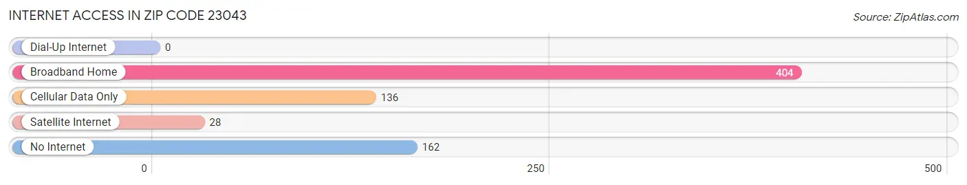 Internet Access in Zip Code 23043