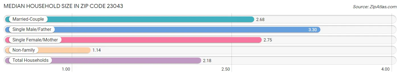 Median Household Size in Zip Code 23043