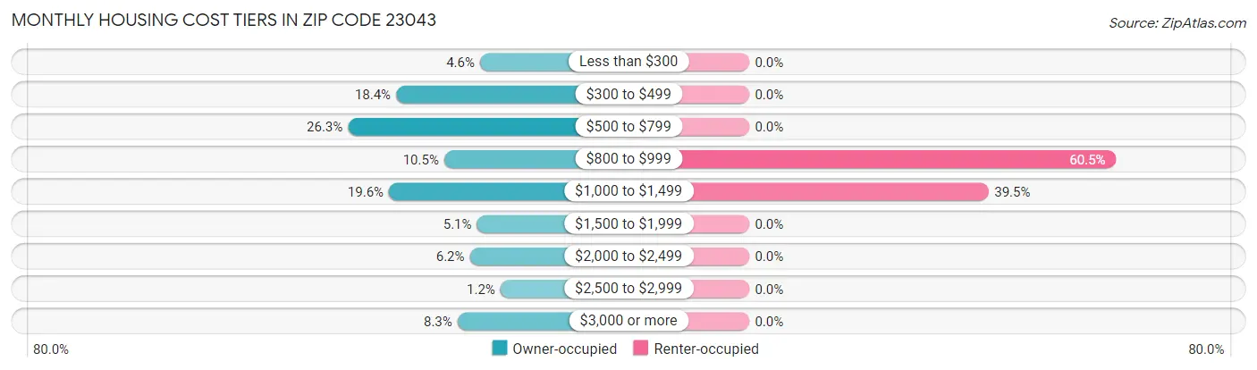 Monthly Housing Cost Tiers in Zip Code 23043