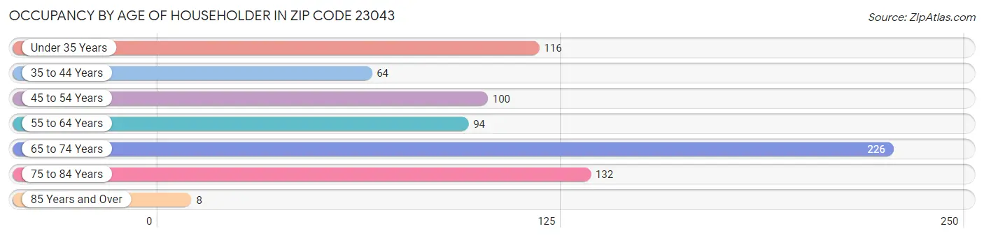 Occupancy by Age of Householder in Zip Code 23043