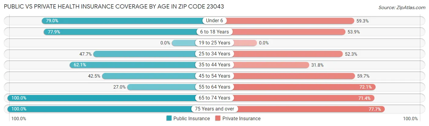 Public vs Private Health Insurance Coverage by Age in Zip Code 23043